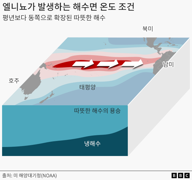 엘니뇨가 발생하는 해수 조건