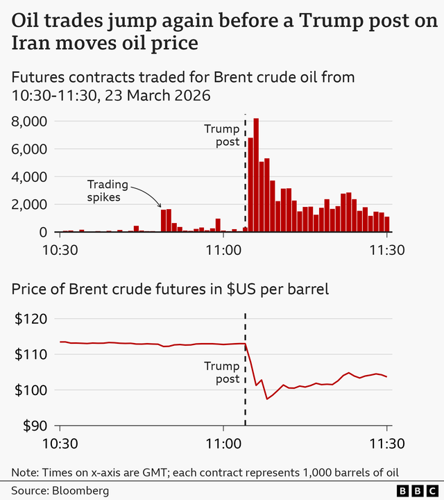 트럼프 대통령의 SNS 게시 시점을 기준으로 브렌트 원유 선물 계약이 급증하고, 브렌트유 가격이 급락했음을 보여주는 그래프