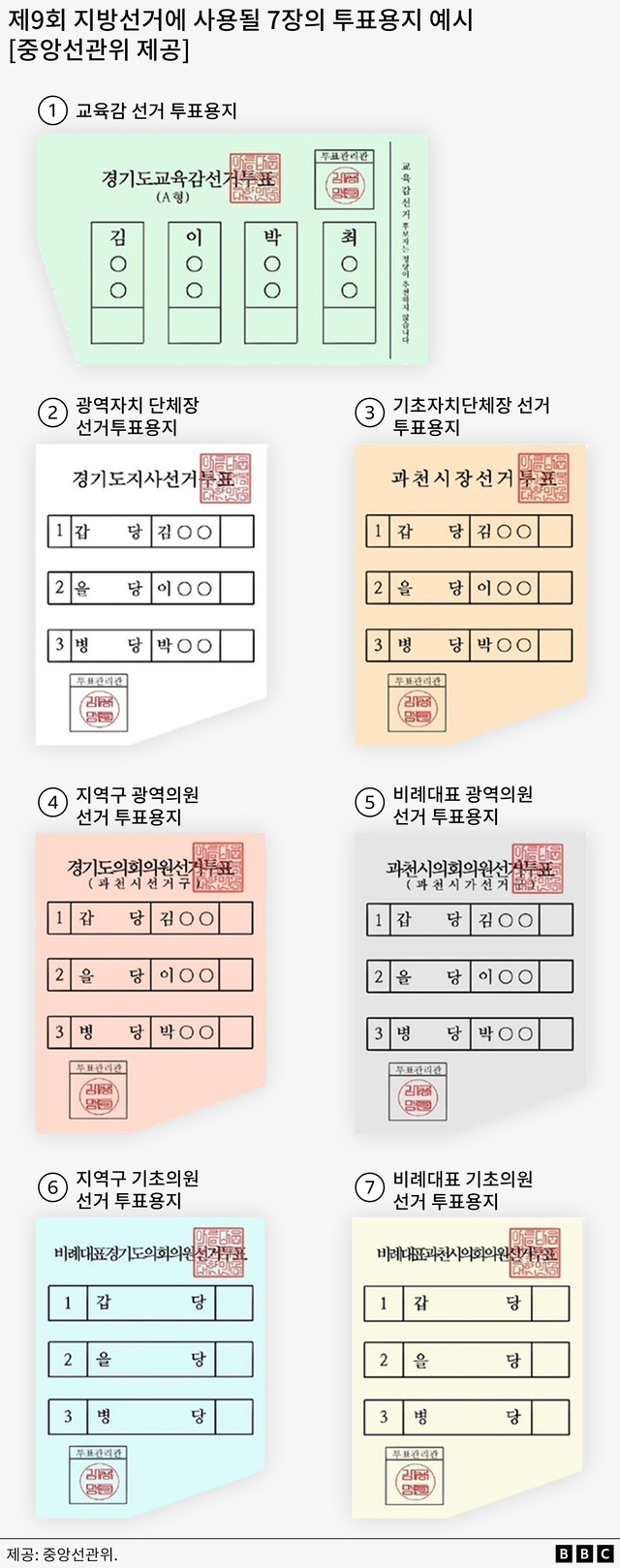 7장의 투표용지가 나란히 놓여있다