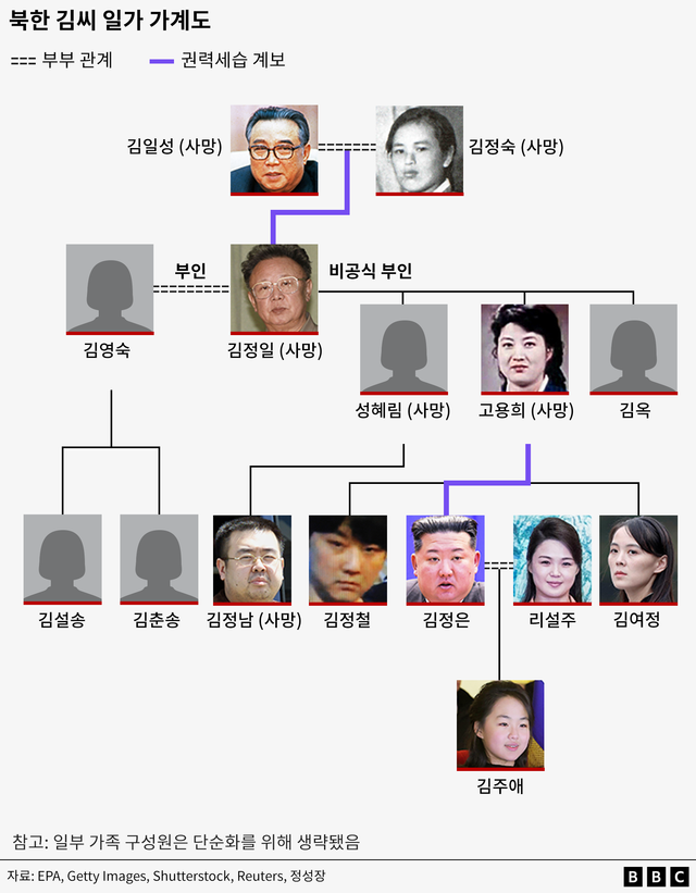 북한 김씨 일가 가계도
