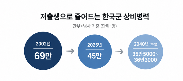 국회 제출 자료와 한국국방연구원 전망에 따르면 저출생 여파로 한국군 상비병력은 2019년 56만3000명에서 2025년 45만명으로 줄었고, 2040년에는 35만명대까지 감소할 것으로 전망된다