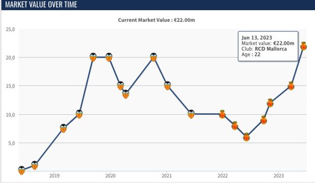 사진=트랜스퍼마크트 / 이강인 몸값 변화 추이
