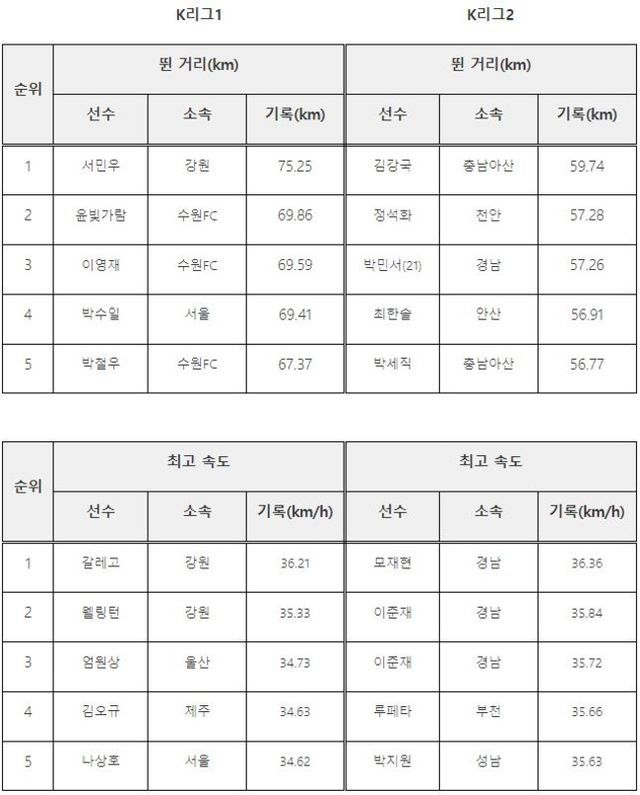 사진=한국프로축구연맹