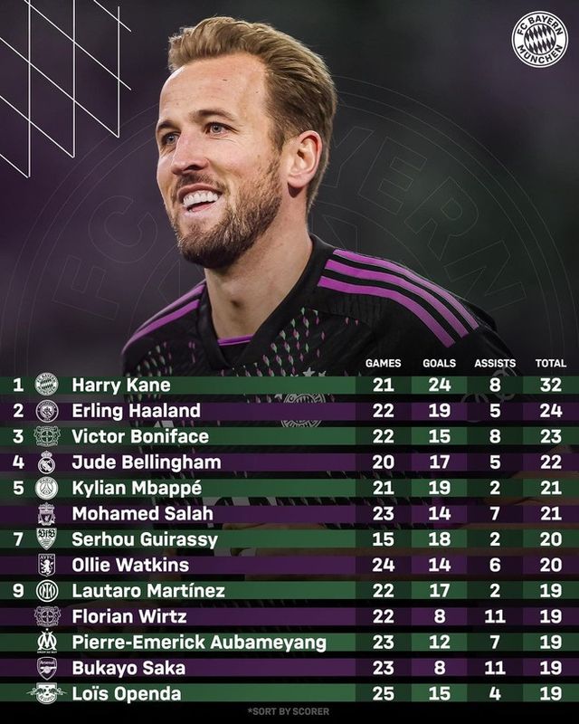 사진=뮌헨, 볼프스부르크 경기 전 케인 기록