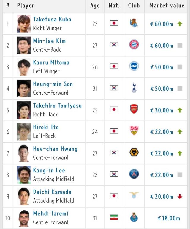 사진= 트랜스퍼마크트,&nbsp;쿠보 타케후사(22‧레알 소시에다드)의 몸값이 6,000만 유로(약 860억 원)까지 올랐다.&nbsp;6,000만 유로는 김민재(27‧바이에른 뮌헨)와 같은 가치로, 이제 쿠보와 김민재가 아시아 몸값 ‘TOP’이다.