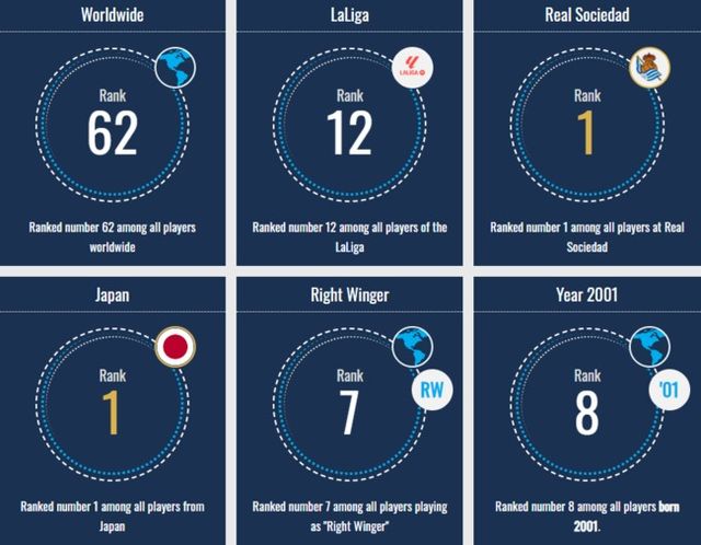 사진= 트랜스퍼마크트,&nbsp;쿠보 타케후사(22‧레알 소시에다드)의 몸값이 6,000만 유로(약 860억 원)까지 올랐다.&nbsp;6,000만 유로는 김민재(27‧바이에른 뮌헨)와 같은 가치로, 이제 쿠보와 김민재가 아시아 몸값 ‘TOP’이다.