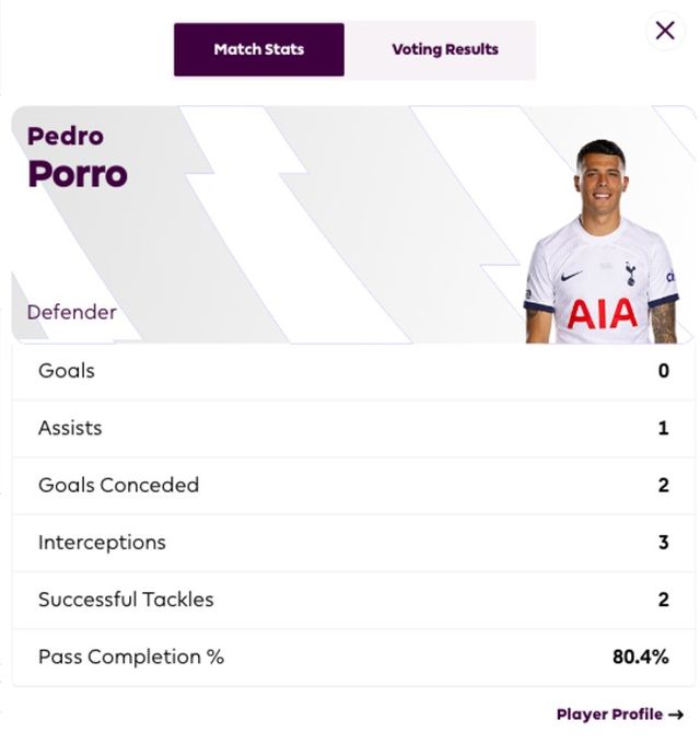 [사진=프리미어리그] 페드로 포로가 우측면을 지배했다. 공식 MOTM에도 선정됐다.