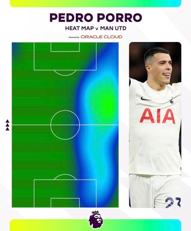 [사진=프리미어리그] 페드로 포로가 우측면을 지배했다. 공식 MOTM에도 선정됐다.