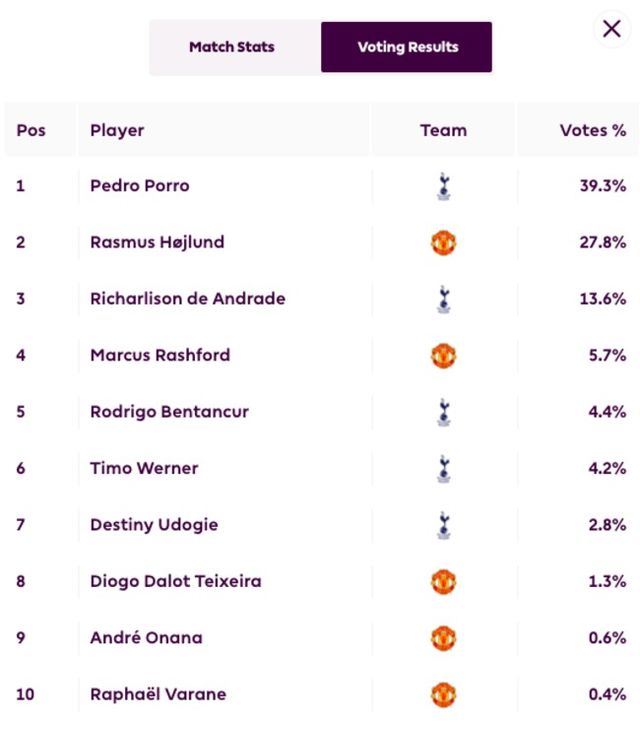 [사진=프리미어리그] 페드로 포로가 우측면을 지배했다. 공식 MOTM에도 선정됐다.