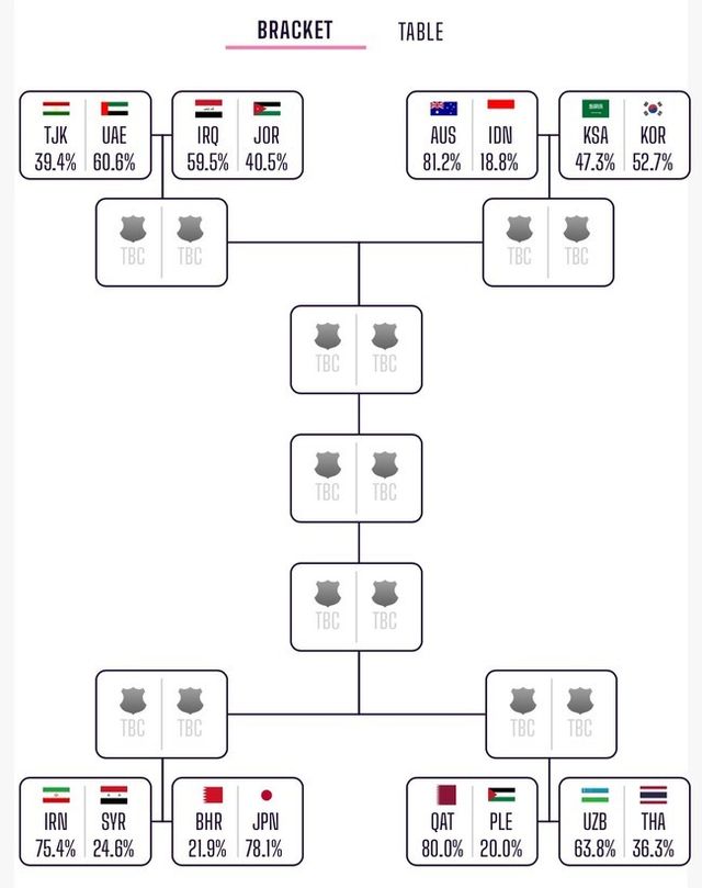 [사진=옵타]&nbsp;우승 후보라는 말이 이제는 무색해질 정도다. 축구통계매체 '옵타'는 16강 대진이 완성된 뒤 각 팀의 8강 진출 확률 및 우승 가능성을 공개했다.