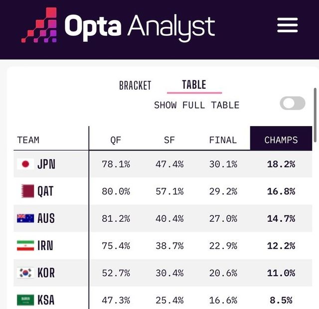 [사진=옵타]&nbsp;AFC는 공식 홈페이지를 통해 "한국과 사우디가 헤비급 대결을 벌인다"는 소제목으로 경기를 소개했다.&nbsp;