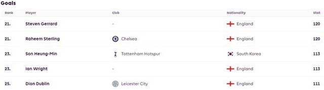 티모 베르너가 토트넘 훗스퍼에 입단하기 직전이다. 파브리시오 로마노와 플로리안 플레텐베르크 등 유력 기자들은 토트넘과 라이프치히가 남은 시즌 베르너 임대에 동의했으며, 메디컬 테스트까지 예약됐다고 전했다.[사진=프리미어리그]