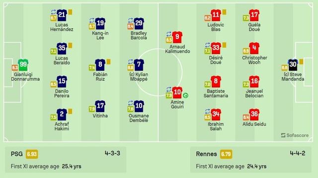 이강인이 두 경기 연속 선발 출전에 성공했지만, 이번에는 고개를 숙였다. 하프타임 이후 루이스 엔리케 감독에게 조기 교체되고 말았다. 평소답지 못한 모습으로 혹평이 이어졌다.[사진=소파 스코어]