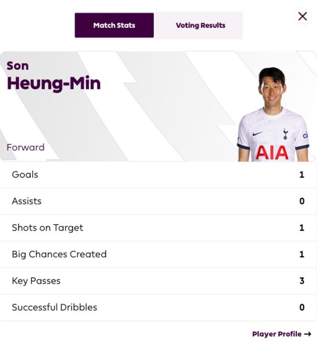 [사진=PL]&nbsp;토트넘 훗스퍼는 3일 오전 0시 영국 런던에 위치한 토트넘 훗스퍼 스타디움에서 열린&nbsp;2023-24시즌 프리미어리그(PL) 27라운드에서 크리스탈 팰리스에 3-1로 승리했다. 이로써 토트넘은 15승 5무 6패(승점 50)로 리그 5위에, 팰리스는 7승 7무 13패(승점 28)로 리그 14위에 위치하게 됐다.