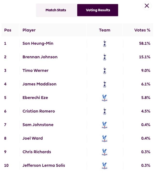 [사진=PL]&nbsp;토트넘 훗스퍼는 3일 오전 0시 영국 런던에 위치한 토트넘 훗스퍼 스타디움에서 열린&nbsp;2023-24시즌 프리미어리그(PL) 27라운드에서 크리스탈 팰리스에 3-1로 승리했다. 이로써 토트넘은 15승 5무 6패(승점 50)로 리그 5위에, 팰리스는 7승 7무 13패(승점 28)로 리그 14위에 위치하게 됐다.