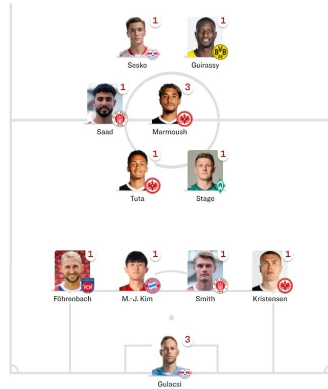 사진=키커/독일 매체 ‘키커’는 30일(한국시간) 2024-25시즌 분데스리가 5라운드 이주의 팀을 공개했다. 김민재도 이름을 올렸다. 포메이션은 4-2-2-2였고 베냐민 셰슈코, 세루 기라시, 엘리아스 사드, 오마르 마르무시, 투타, 옌스 스타게, 요나스 푀렌바흐, 김민재, 에리크 스미스, 라스무스 크리스텐센, 페테르 굴라치가 선정됐다.