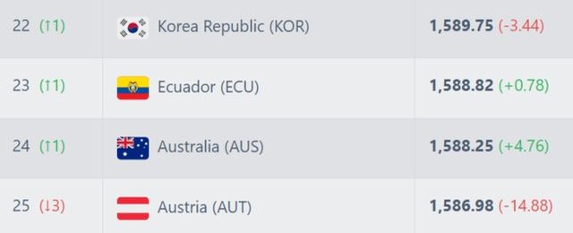 사진 = 풋볼 랭킹