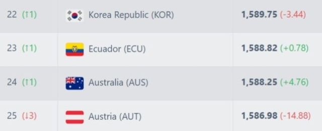 사진 = 풋볼 랭킹 / 파라과이전 이전