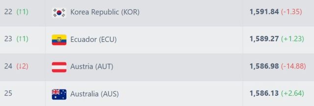 사진 = 풋볼 랭킹 / 파라과이전 이후