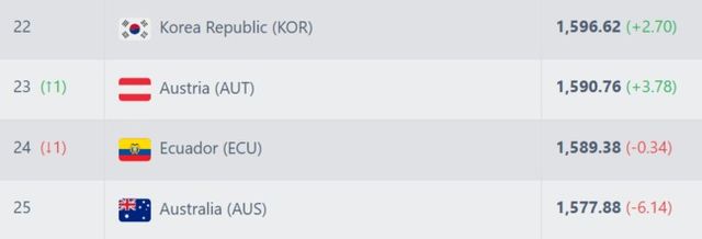 사진 = 풋볼 랭킹 / 볼리비아전 승리 이후 실시간 FIFA 랭킹