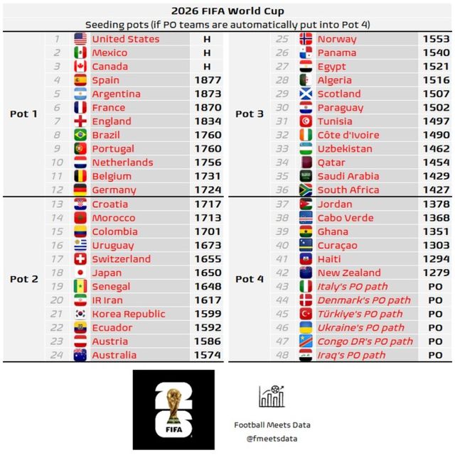 사진 = 풋볼 미츠 데이터 / 유럽 플레이오프를 거쳐 본선에 진출한 팀을 일괄적으로 포트4에 배정할 경우