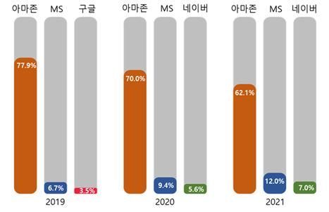 국내 클라우드 시장 1~3위 점유율 현황 ⓒ공정위