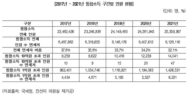 2017~2021년 통합소득 구간별 인원 현황 ⓒ진선미 의원실