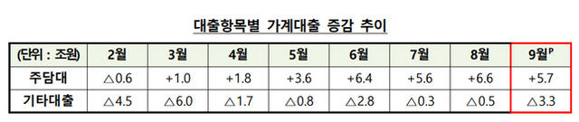 대출항목별 가계대출 증감 추이.ⓒ금융위원회