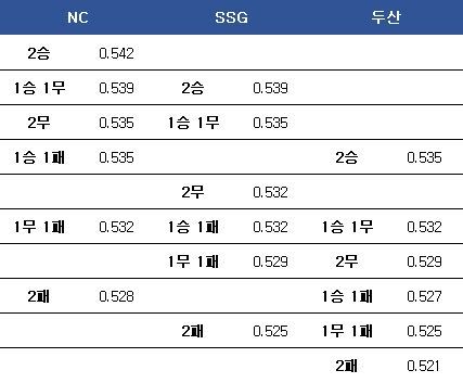 3위 경쟁 경우의 수. ⓒ 데일리안 스포츠