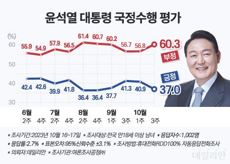 윤석열 대통령의 국정 운영 지지율(국정수행 긍정평가)이 다시 30%대로 내려 앉았다. ⓒ데일리안 박진희 그래픽디자이너