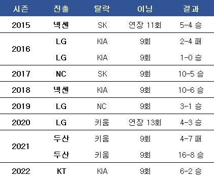 역대 와일드카드 결정전 전적. ⓒ 데일리안 스포츠