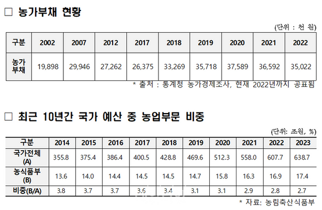 농가부채 현황 및 최근 10년간 국가 예산 중 농업 부문 비중 ⓒ어기구 의원실