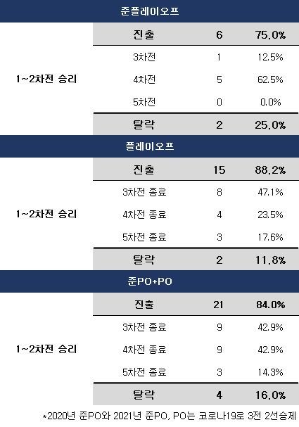 5전 3선승제 포스트시즌에서 특정팀 2연승 후 결과. ⓒ 데일리안 스포츠