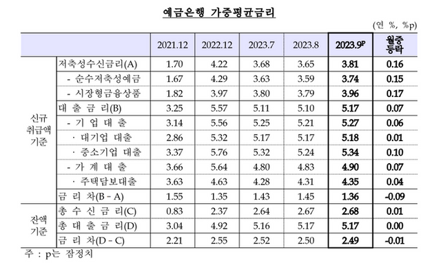 예금은행 가중평균금리 그래프.ⓒ한국은행