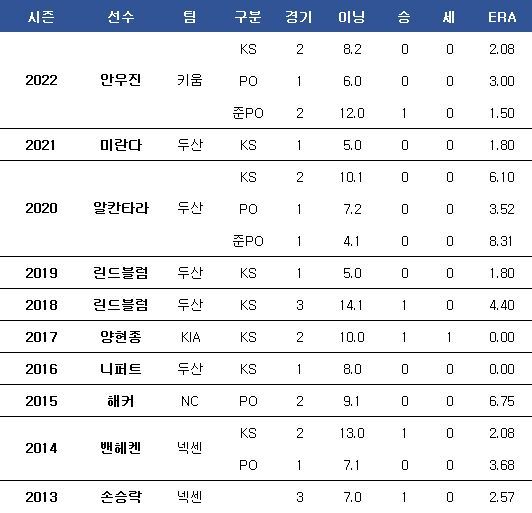 최근 10년간 골든글러브 투수들의 가을 야구 성적. ⓒ 데일리안 스포츠