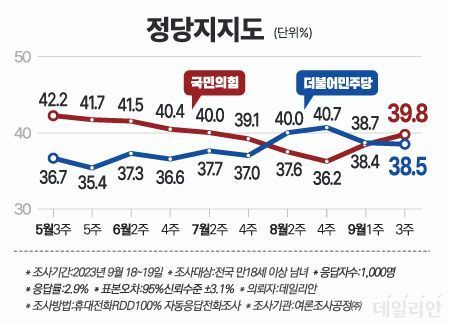 정당 지지도 조사 추이 ⓒ데일리안 박진희 그래픽디자이너