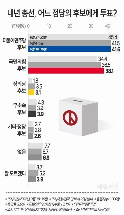 2024년 총선 정당 투표 의향 조사 추이 ⓒ데일리안 박진희 그래픽디자이너