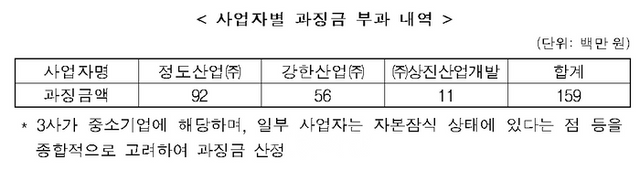 사업자별 과징금 부과내역 ⓒ공정거래위원회