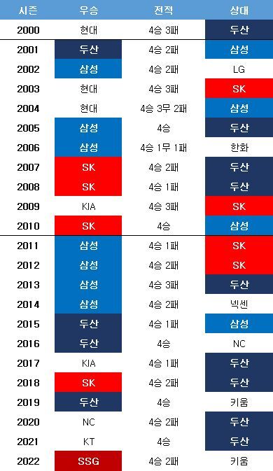 23년간 이어지고 있는 ‘삼두슥 법칙’. ⓒ 데일리안 스포츠