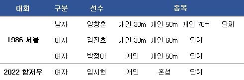 아시안게임 양궁 3관왕. ⓒ 데일리안 스포츠