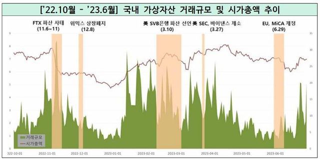 국내 가상자산 거래규모와 시가총액 추이. ⓒ금융위원회