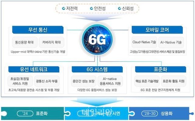 6G R&D 추진전략 ⓒ과학기술정보통신부