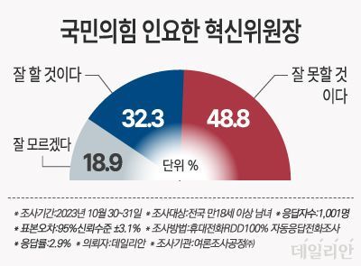 인요한 국민의힘 혁신위원장 평가 ⓒ데일리안 박진희 그래픽디자이너