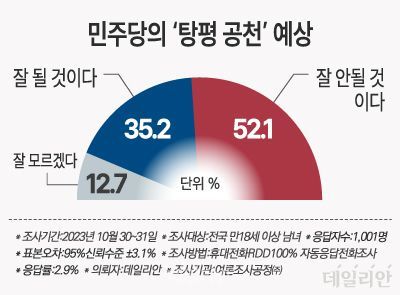 국민 절반 이상은 이재명 더불어민주당 대표체체에서 내년 총선공천 과정 중 계파 간 