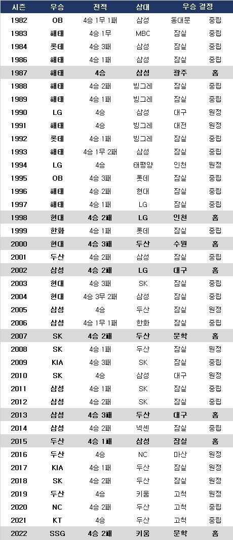 역대 한국시리즈 우승 장소. ⓒ 데일리안 스포츠