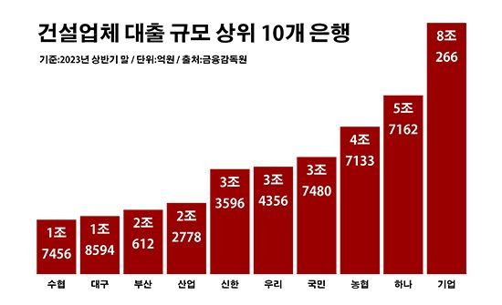 건설업체 대출 규모 상위 10개 은행. ⓒ데일리안 부광우 기자