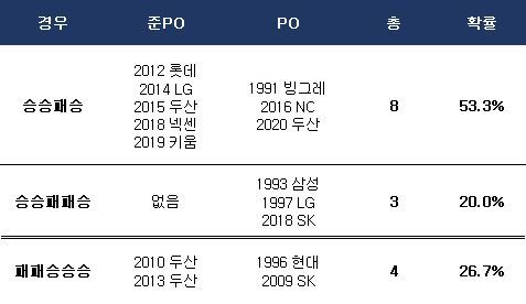 승승패(또는 패패승) 이후 확률. ⓒ 데일리안 스포츠