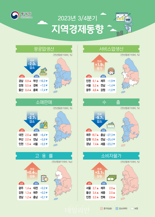 2023년 3/4분기 지역경제동향 ⓒ통계청