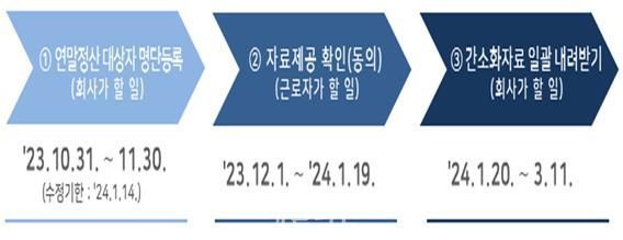 연말정산 간소화 자료 제출 절차. ⓒ국세청