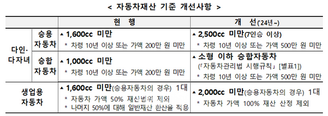 자동차재산 기준 개선사항. ⓒ보건복지부